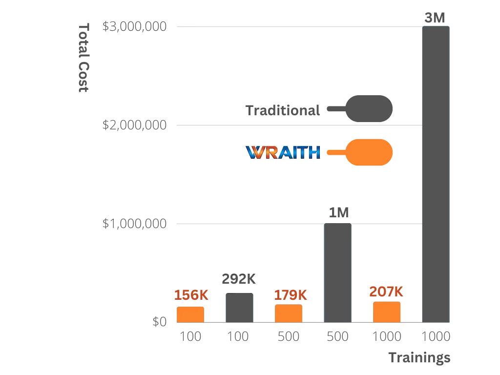 Virtual reality live Surgical training cost comparison to Wraith VR training 